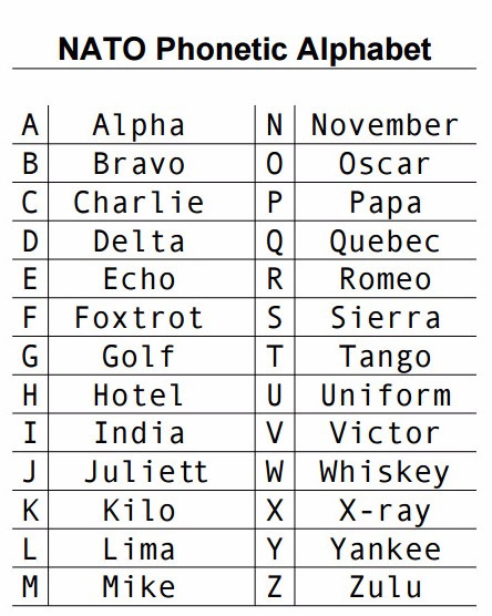 Military/NATO alphabet: not just for the military! I use this phonetic ...