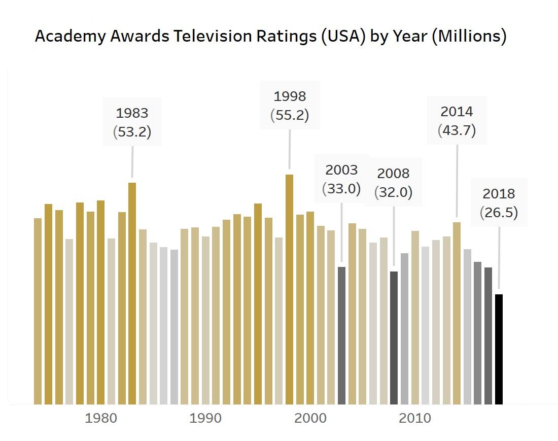 academy awards fact data chart about Academy Awards viewers in 2018, all time low