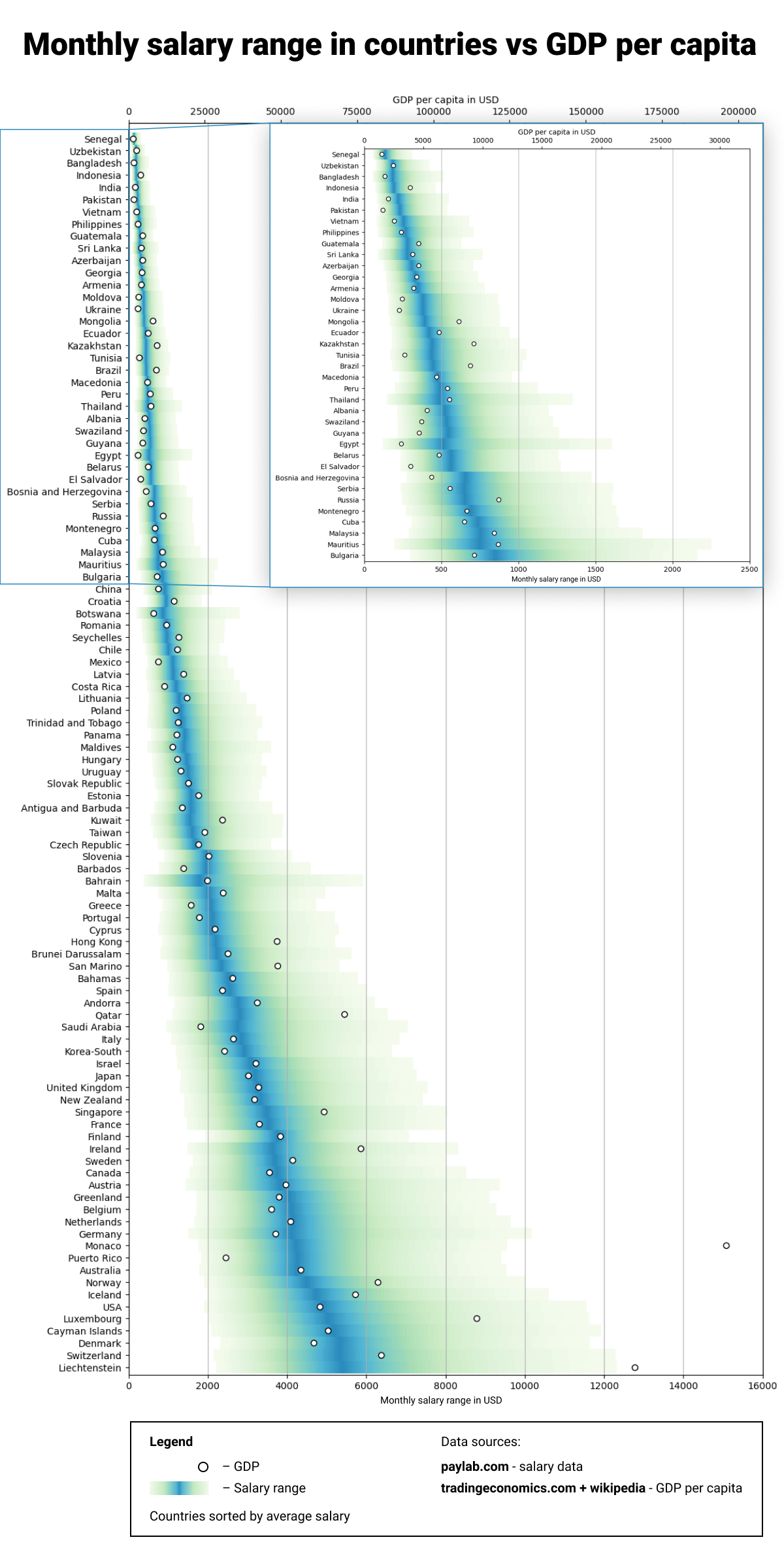 [OC] Monthly salary distribution in countries vs GDP per capita ...