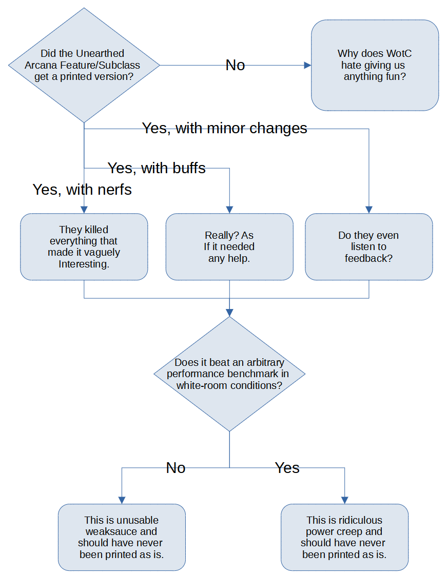 With Tasha's coming out this week, I made a quick flowchart to help you ...