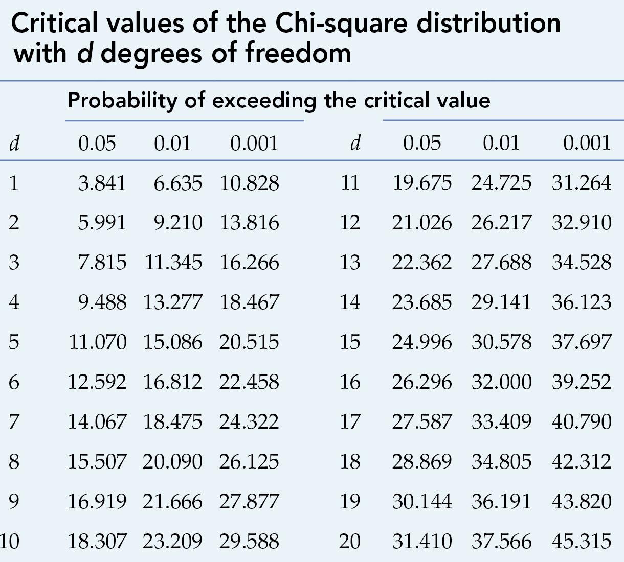 Tabel Chi Square Lengkap