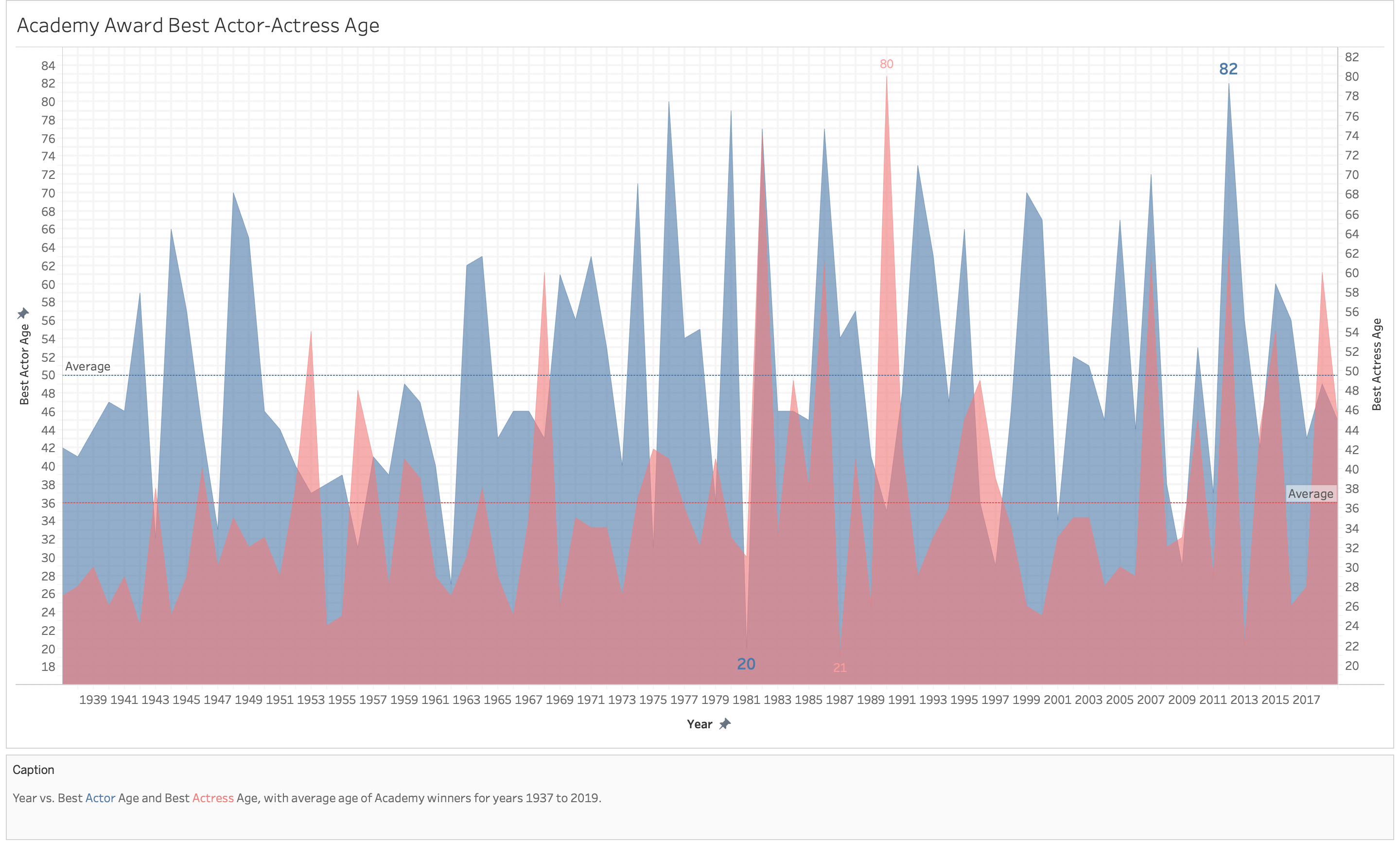 academy awards fact data chart about Academy Award Best Actor vs Best Actress age from 1937 to 20