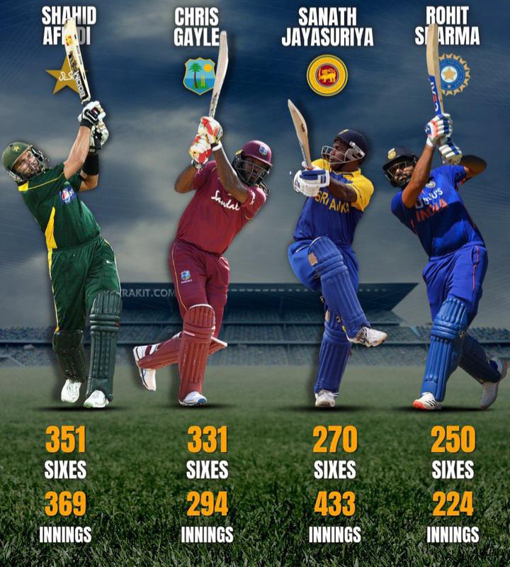 Most sixes in ODI cricket history.Yesterday Rohit Sharma became the