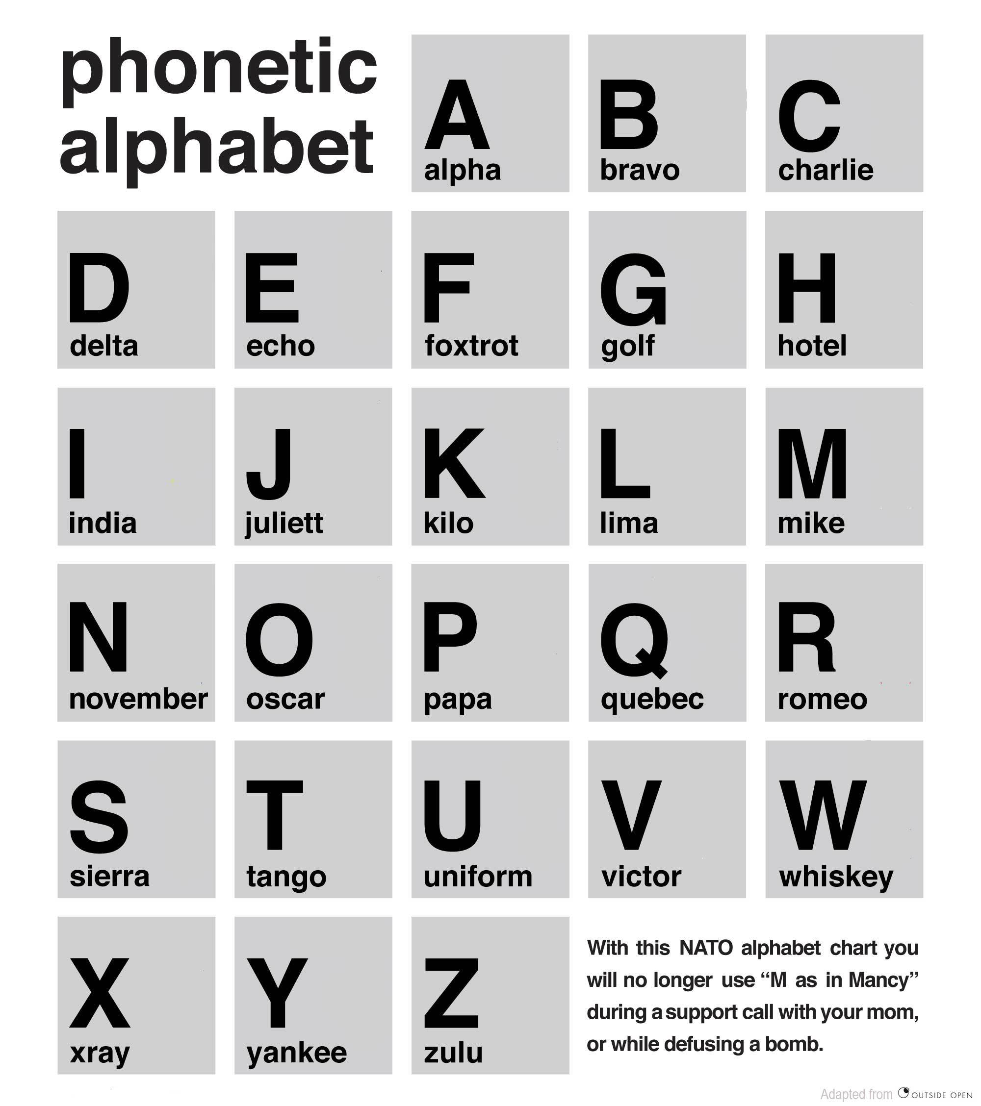 Nato Phonetic Alphabet Print Out