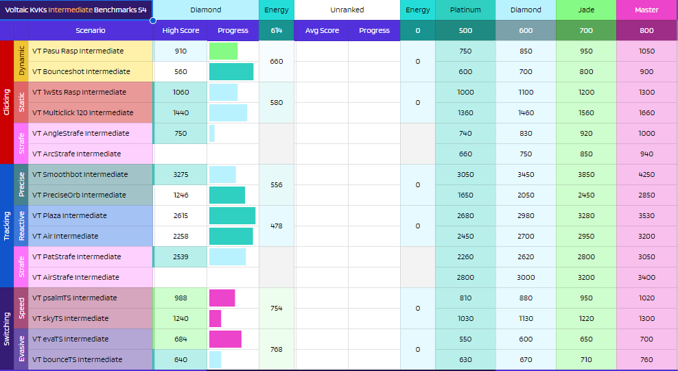 First week of VDIM + kovvaks voltaic results : r/FPSAimTrainer