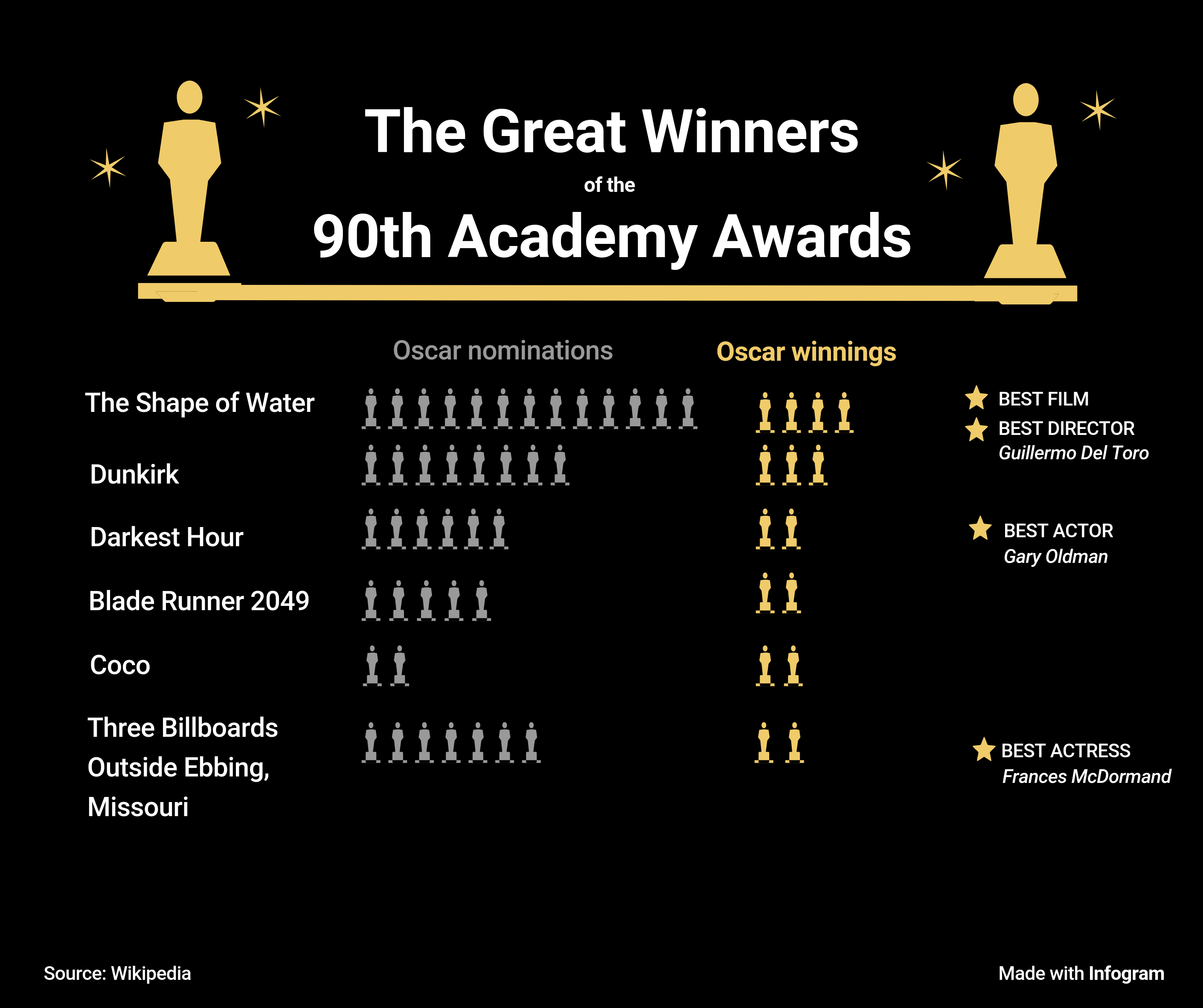 academy awards fact data chart about Oscars: The Great Winners of the 90th Academy Awards