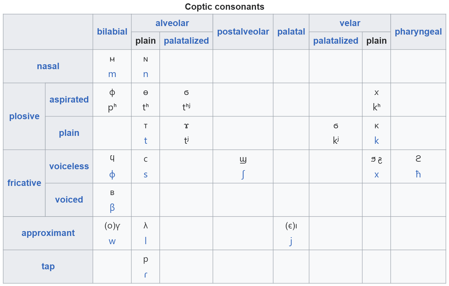 I made an IPA chart for Coptic consonant phonemes based on Allen's ...