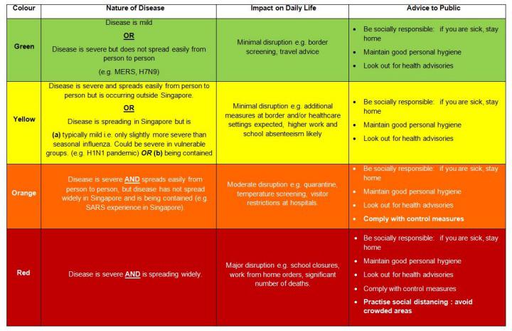 Status Currently Yellow. The ‘Disease Outbreak Response System ...