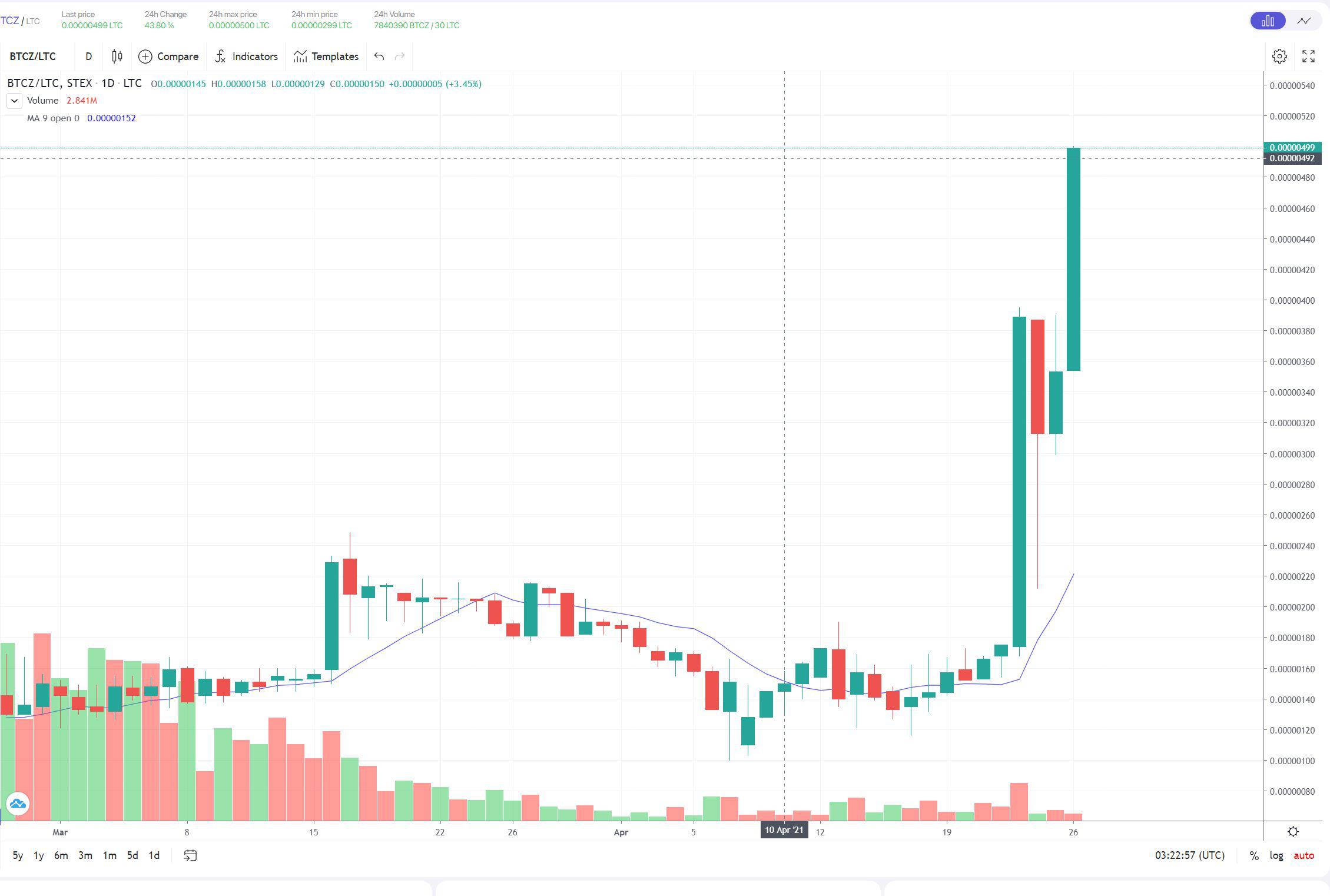 WOW Almost 10 mil market cap! : r/BTCZCommunity