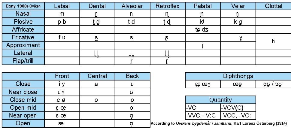 The phonology of a person from southwestern Jämtland parish Oviken in ...