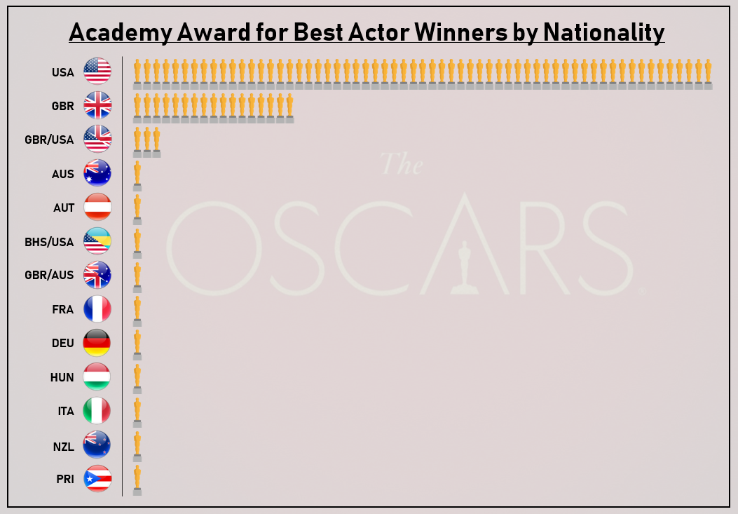 academy awards fact data chart about Academy Award for Best Actor Winners by Nationality