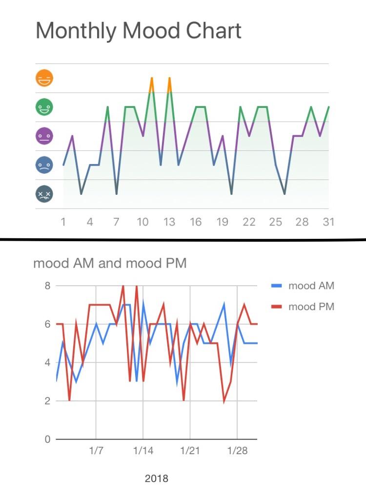 Bipolar Mood Chart