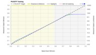 Samsung S90D/S90DD OLED (QD-OLED) PQ EOTF Graph