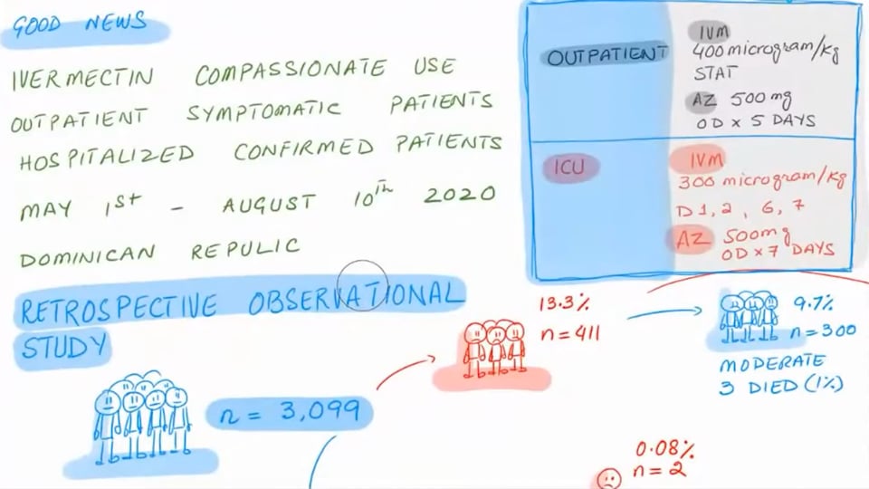 Ivermectin Reduces Mortality