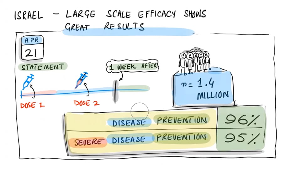 Israel Pfizer Vaccine Efficacy At a Large Scale