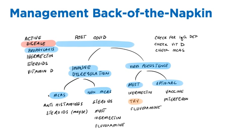 COVID Long Haul Management Protocol