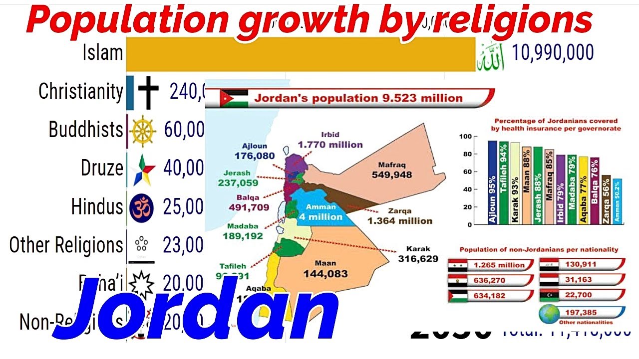 Jordan Population trends comparison by major religious groups 1951