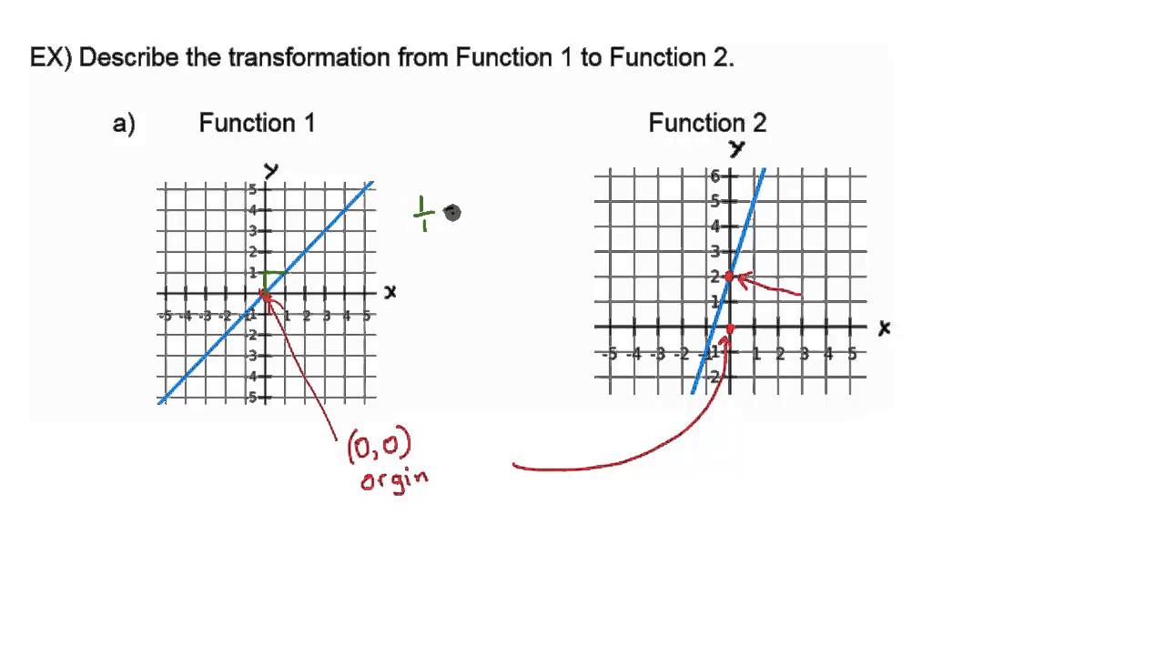 Linear Transformations - Example - YouTube