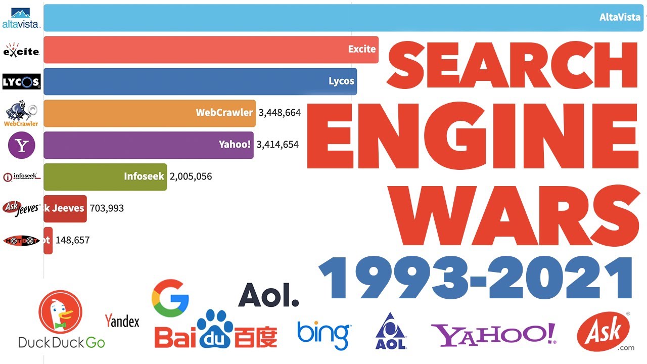 Most Popular Search Engines 19932021 YouTube