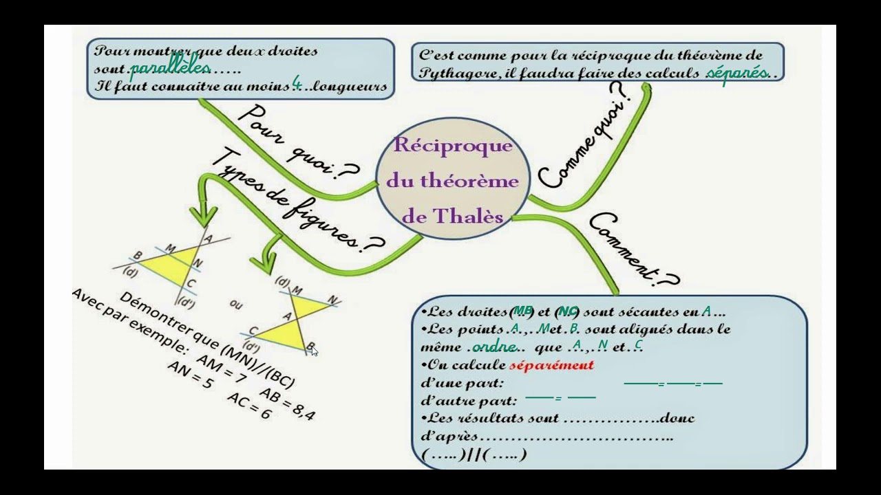 Carte mentale 