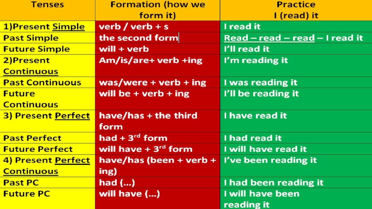 12 Types Of Tenses With Examples