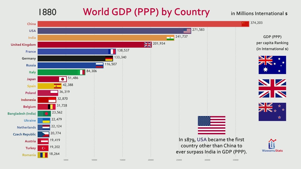 Graph Gdp Of Countries