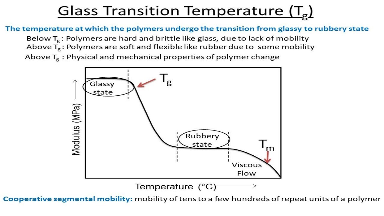 Glass Transition Temperature - YouTube