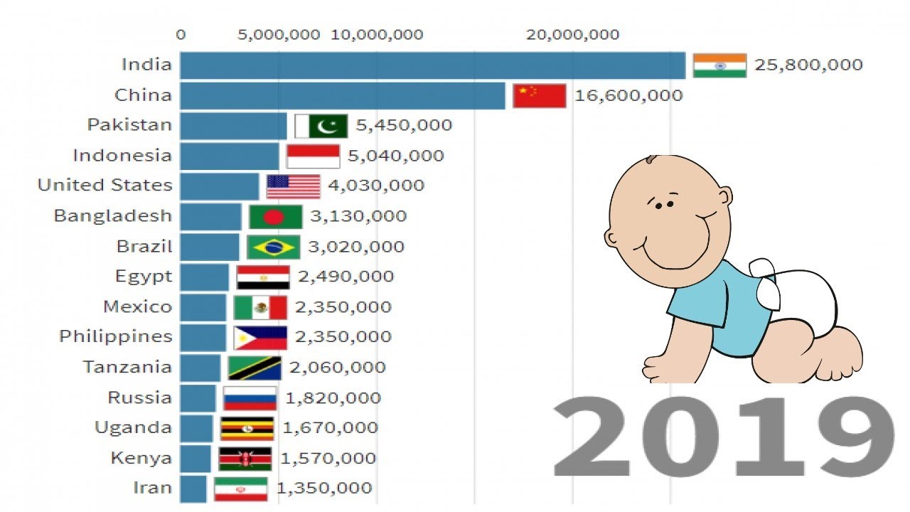 Highest Birth Rate In The World ∣ Birth Rate By Country. YouTube