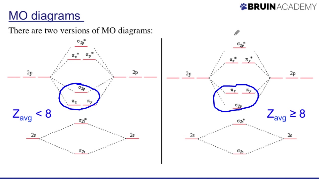 Understanding Molecular Orbital Diagrams