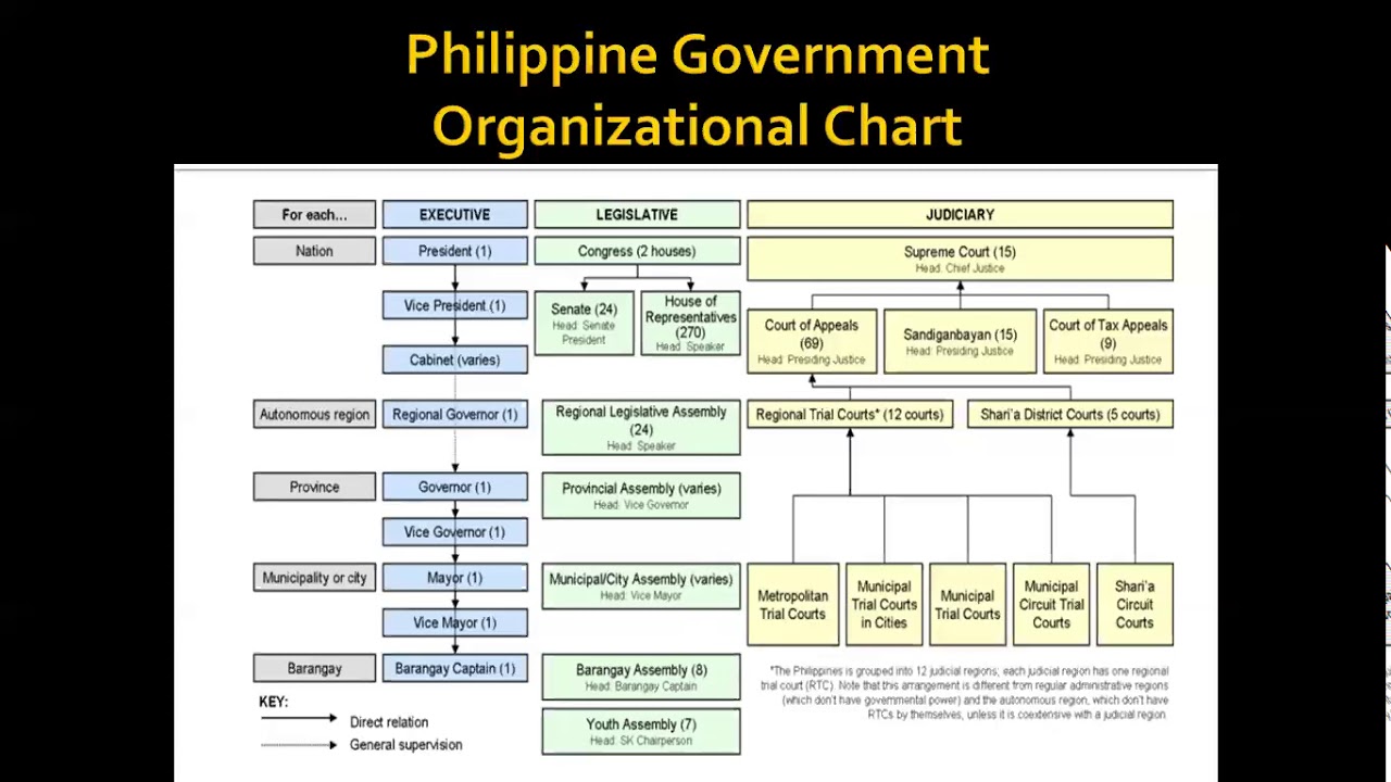 Organizational Chart Of The Federal Bureaucracy