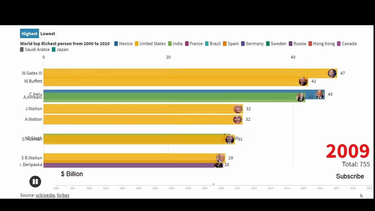 Top 10 Richest People in the World 2000-2019 | Forbes - YouTube