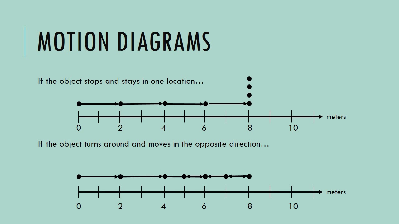 Motion Diagrams Physics