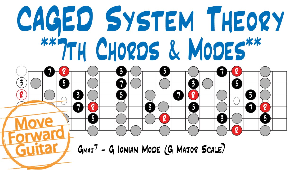 CAGED Theory - 7th Chords & Modes - YouTube