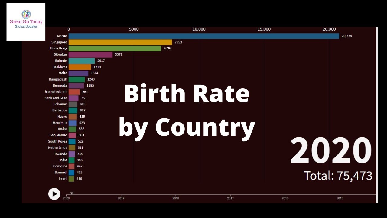 Birth Rate by Country YouTube