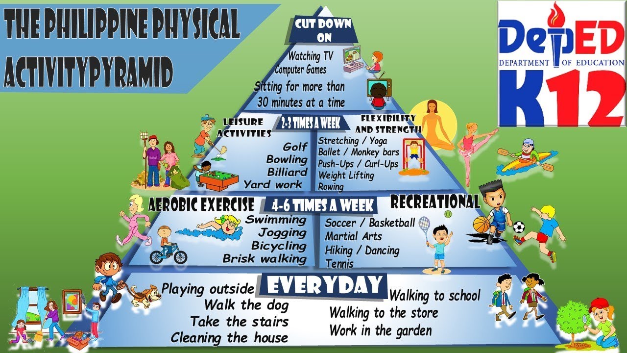 The Philippine Physical Activity Pyramid K12 Lesson - Youtube 6A3