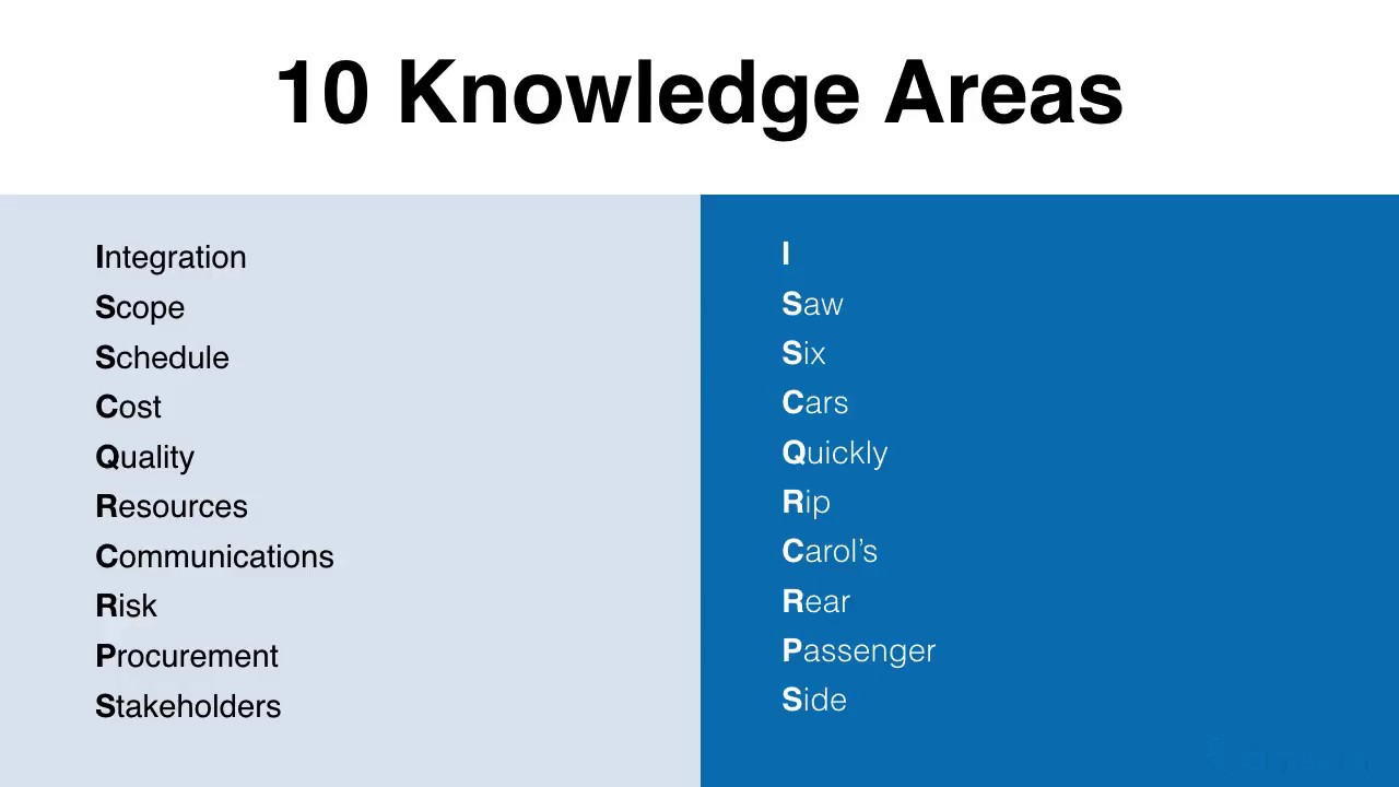 Project Management Knowledge Areas Diagram Knowledge Areas M