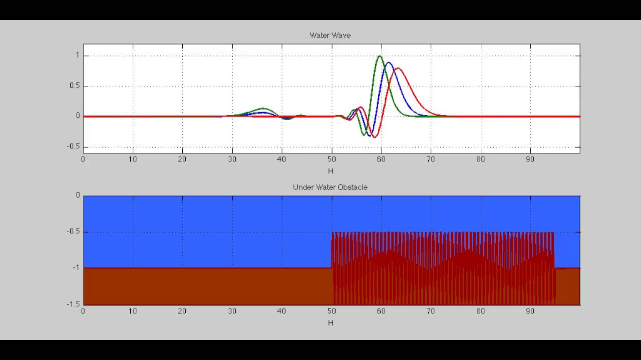 Water waves over rapdly varying topographies. - YouTube