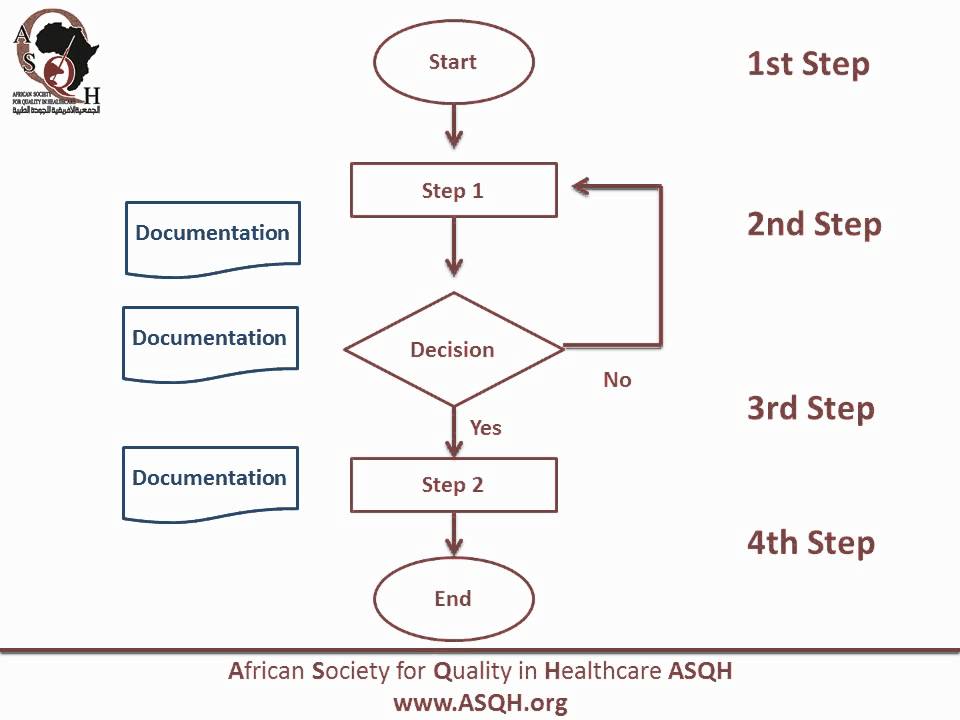 Flowchart one of Basic Quality Tools - YouTube