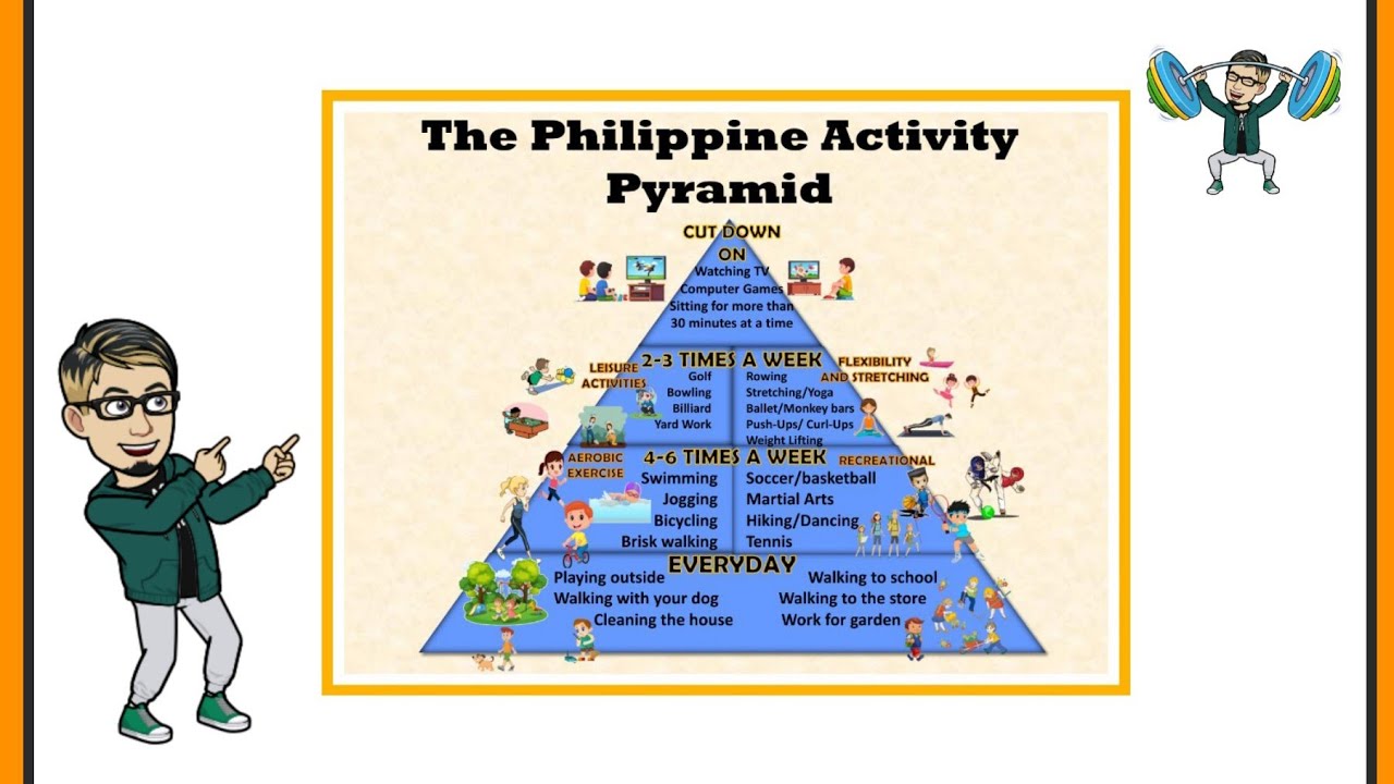 Nakasaad Sa Philippine Physical Activity Pyramid Ang Mga Aktibidad Na ...