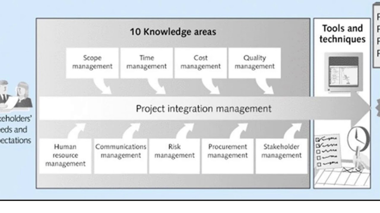 The 10 Pmbok Knowledge Areas: A Visual Reference of Charts | Chart Master