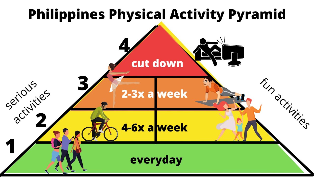 The Filipino Pyramid Activity Guide, Conceptualized In 2000 Download ...