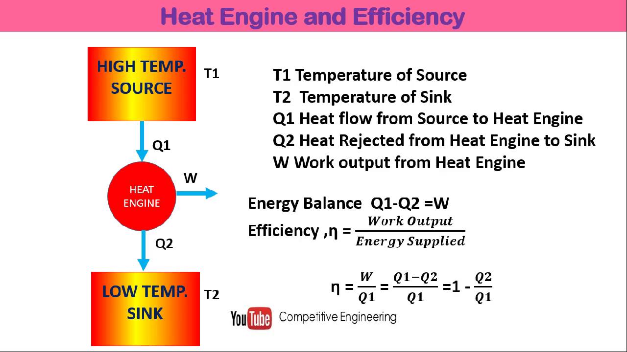 Heat Engine Equations