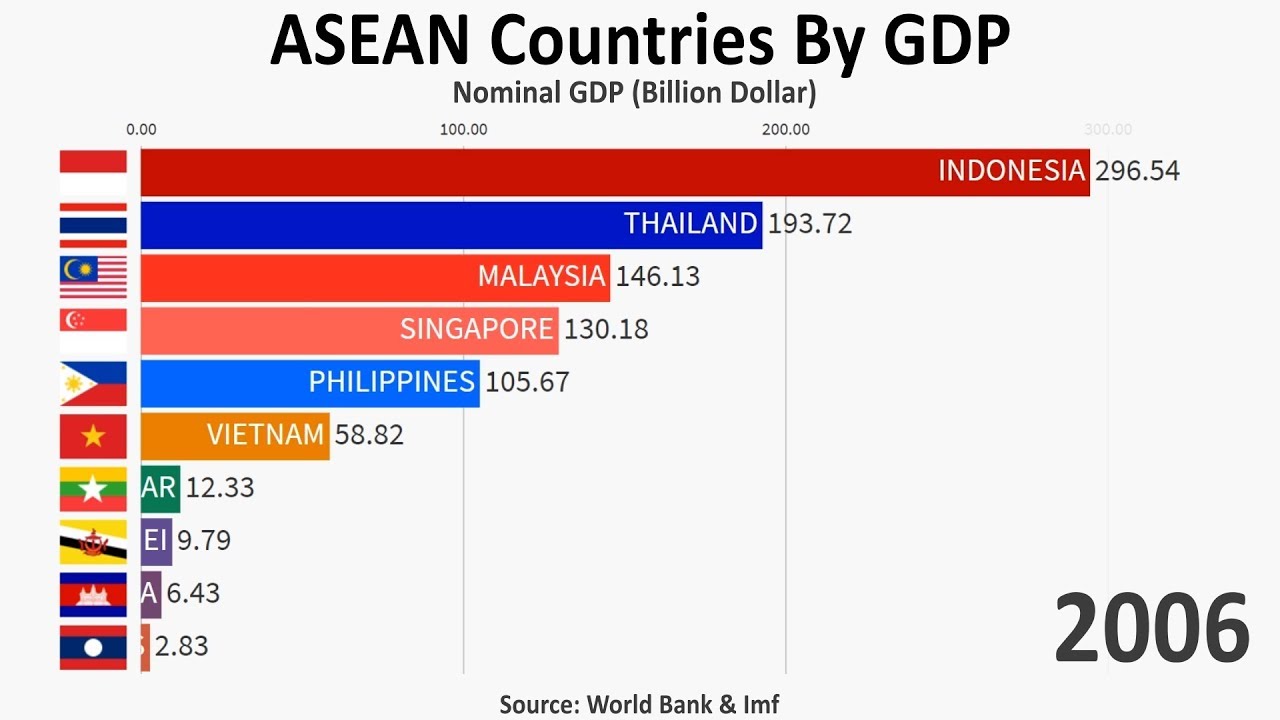 Top 15 Countries By Nominal Gdp 1960 2018 Historical Gdp Ranking - Vrogue