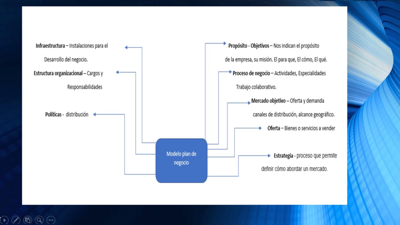 MAPA MENTAL MODELO DE PLAN DE NEGOCIO - YouTube