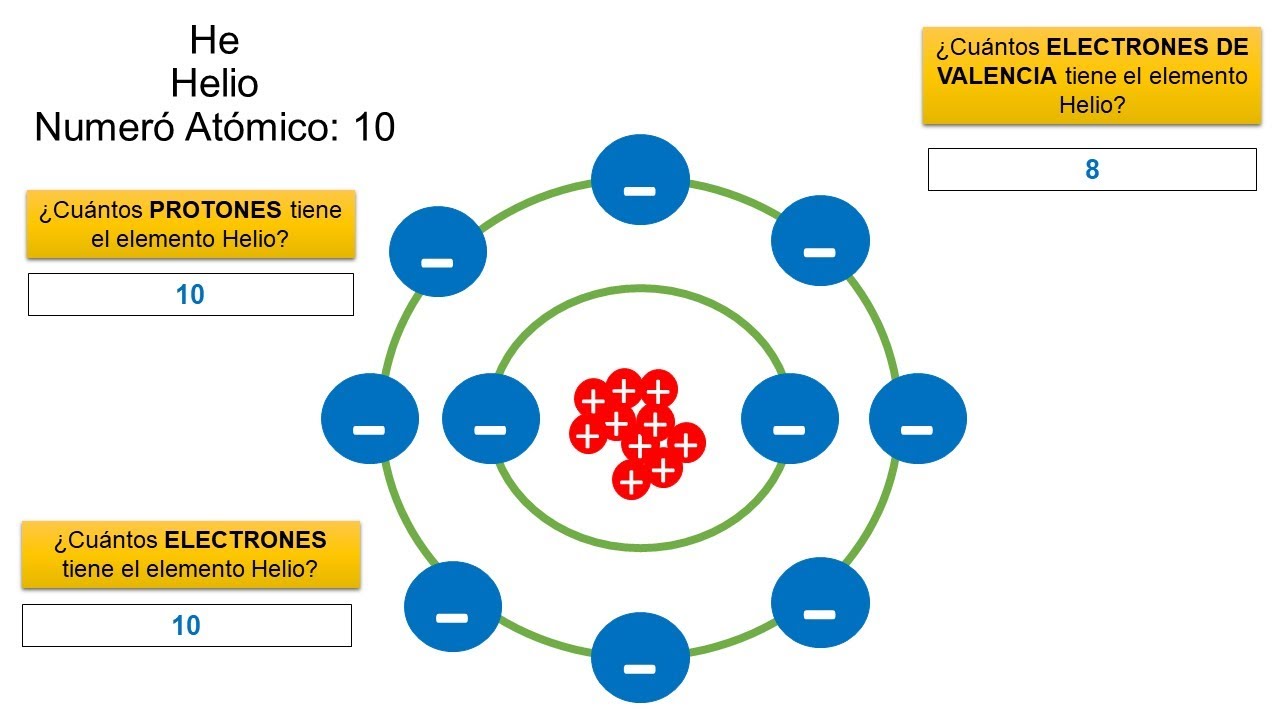 Como dibujar el modelo atómico de Bohr usando los elementos químicos de la  tabla periódica - YouTube