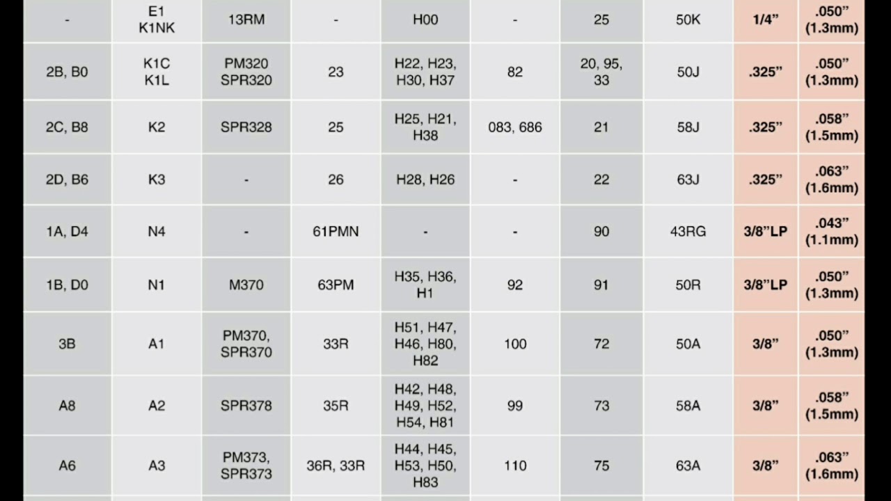 Husqvarna Chainsaw Chain Sizes Chart