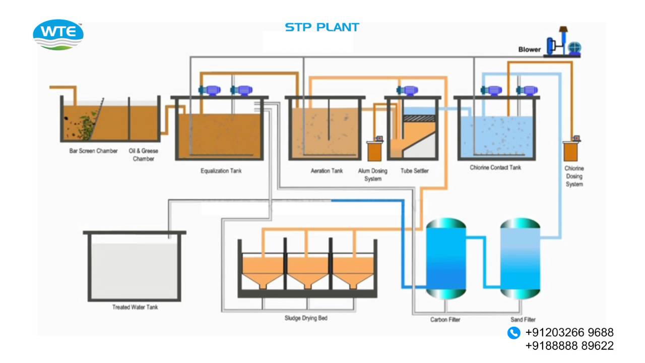 Sewage Treatment Plant P&Id - YouTube