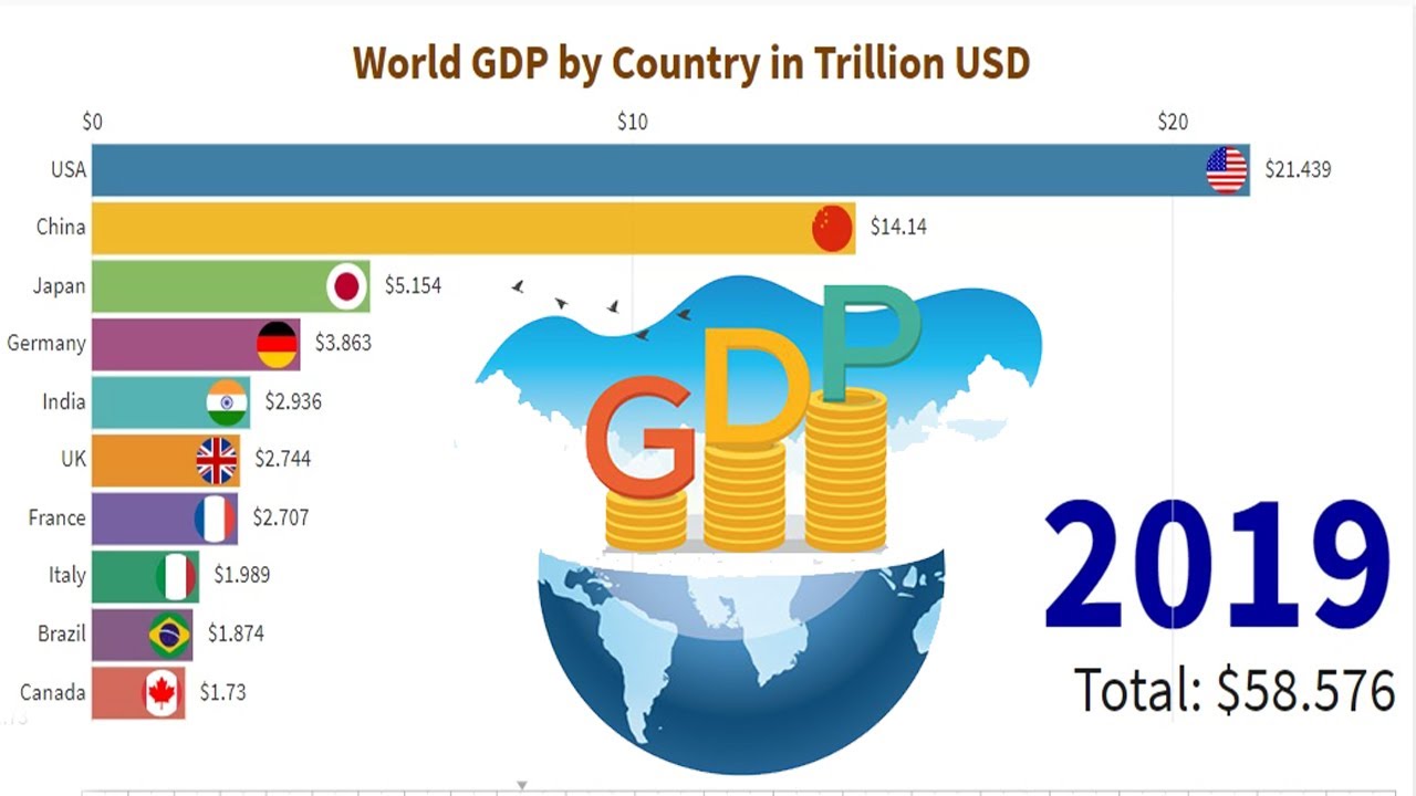 Top 10 Country GDP Ranking History (2000-2019) | GDP Ranking 2020 | Top ...