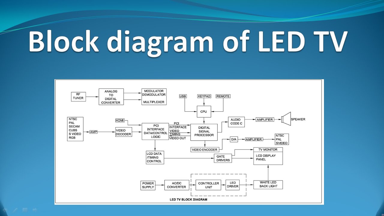 Schematic Diagram Of Television