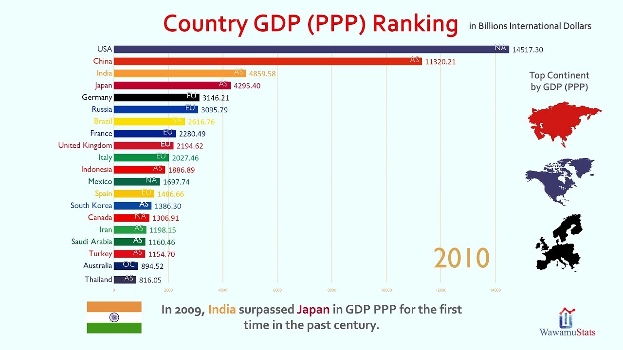 Top 20 Country Gdp Ppp Ranking History 1980 2023 Youtube | Hot Sex Picture